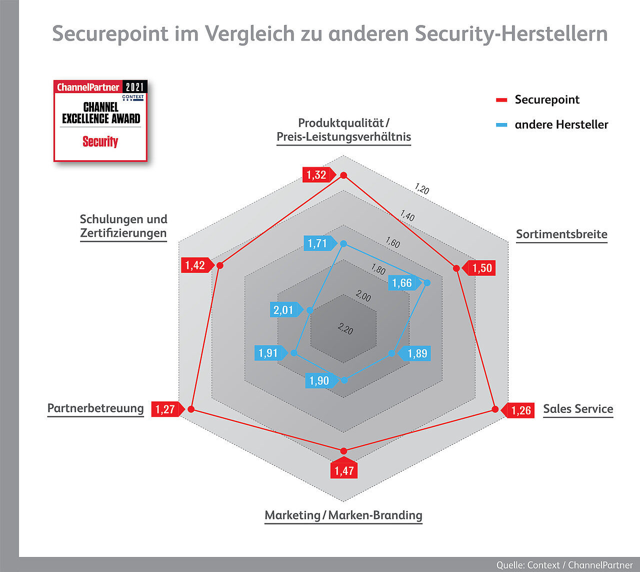 Channel Excellence Awards 2021 Wertung