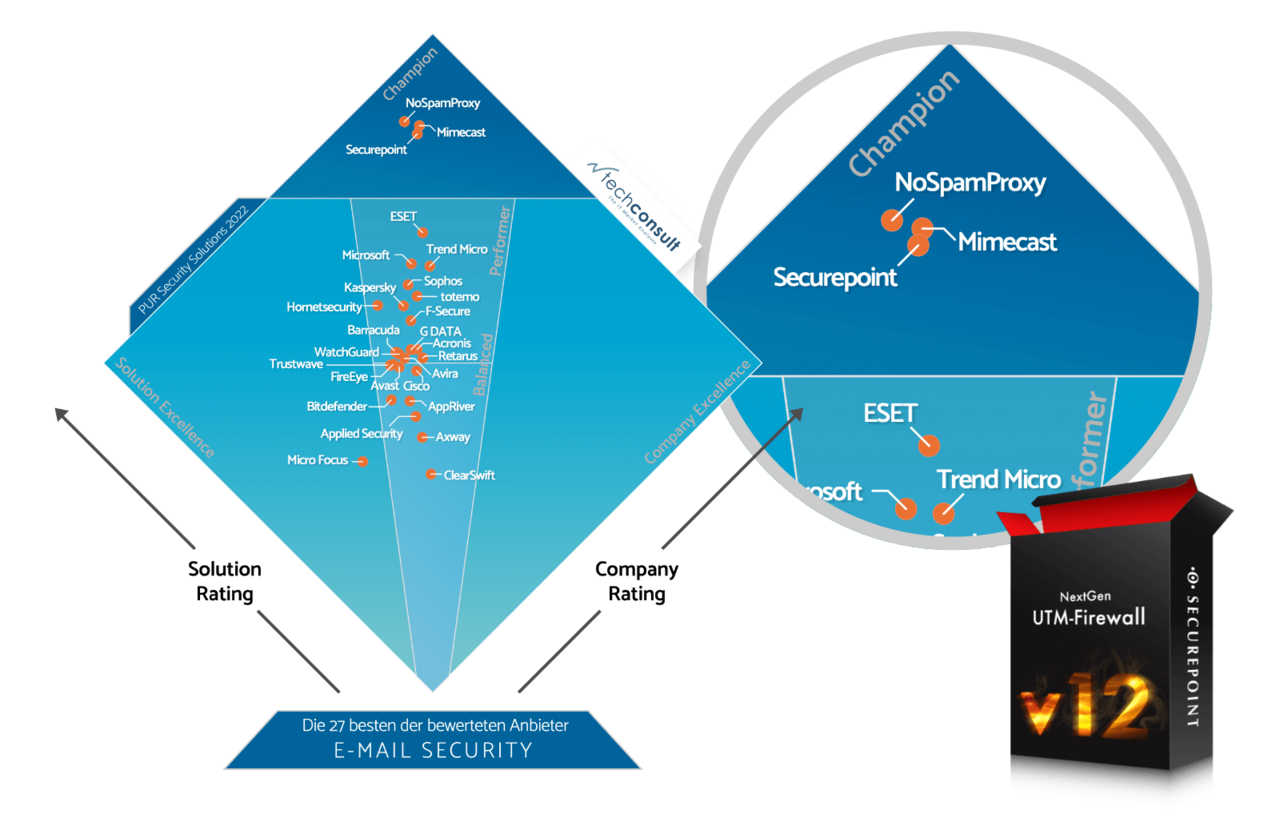 techconsult PUR 2022 E-Mail Security