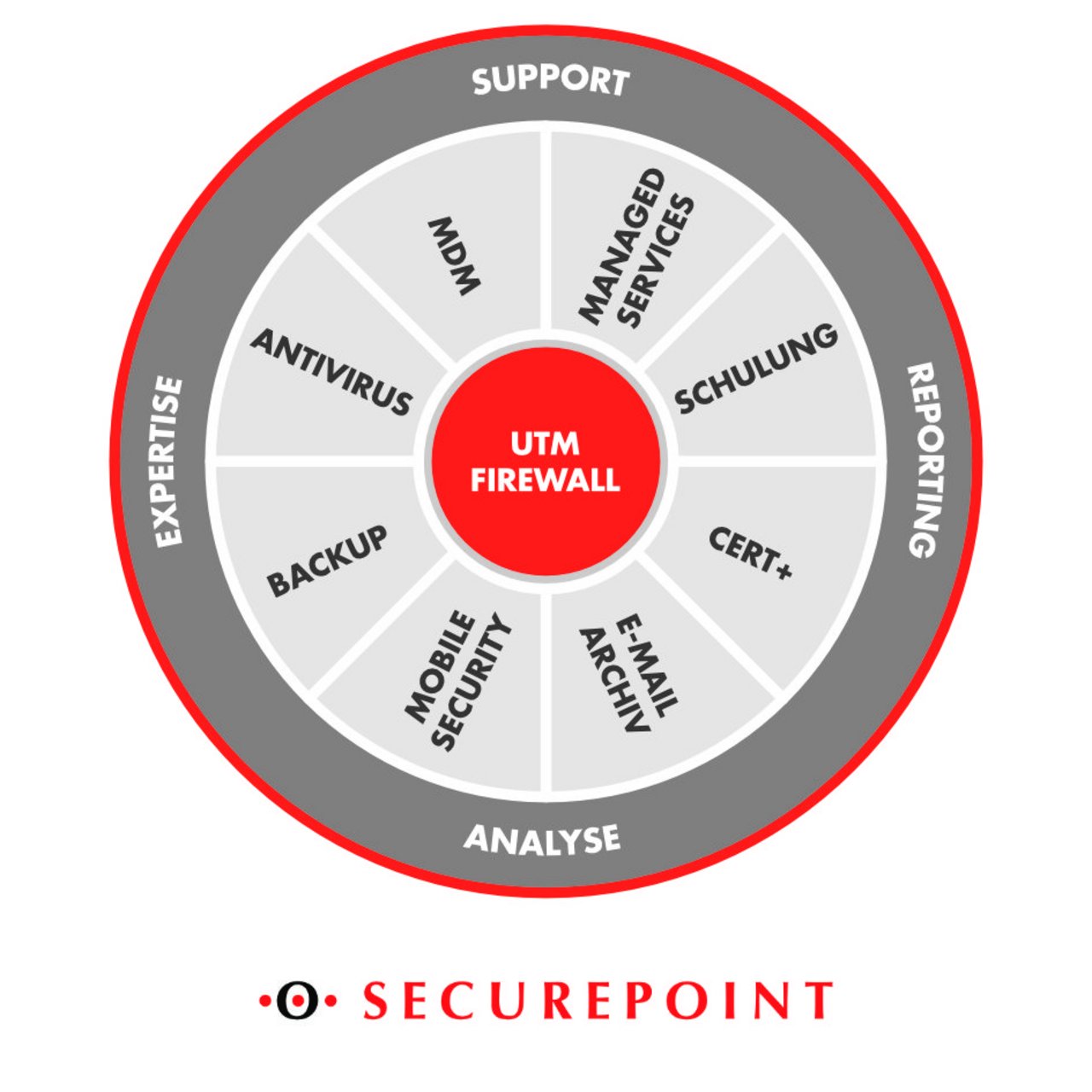 Grafische Darstellung von Securepoint Unified Security. Grafische Darstellung von Securepoint Unified Security