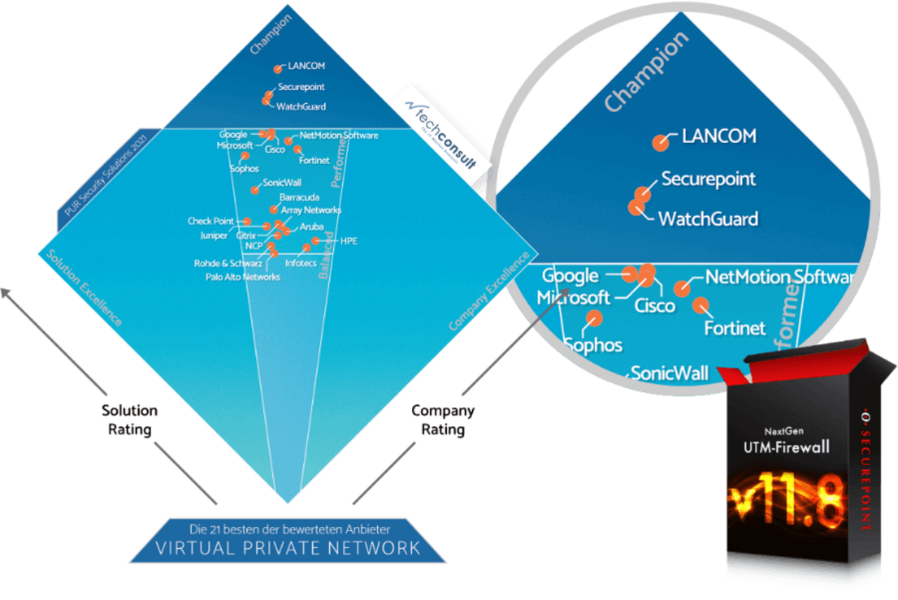 Darstellung der Bewertung der besten Anbieter zueinander techconsult PUR 2021 Virtual Private Network