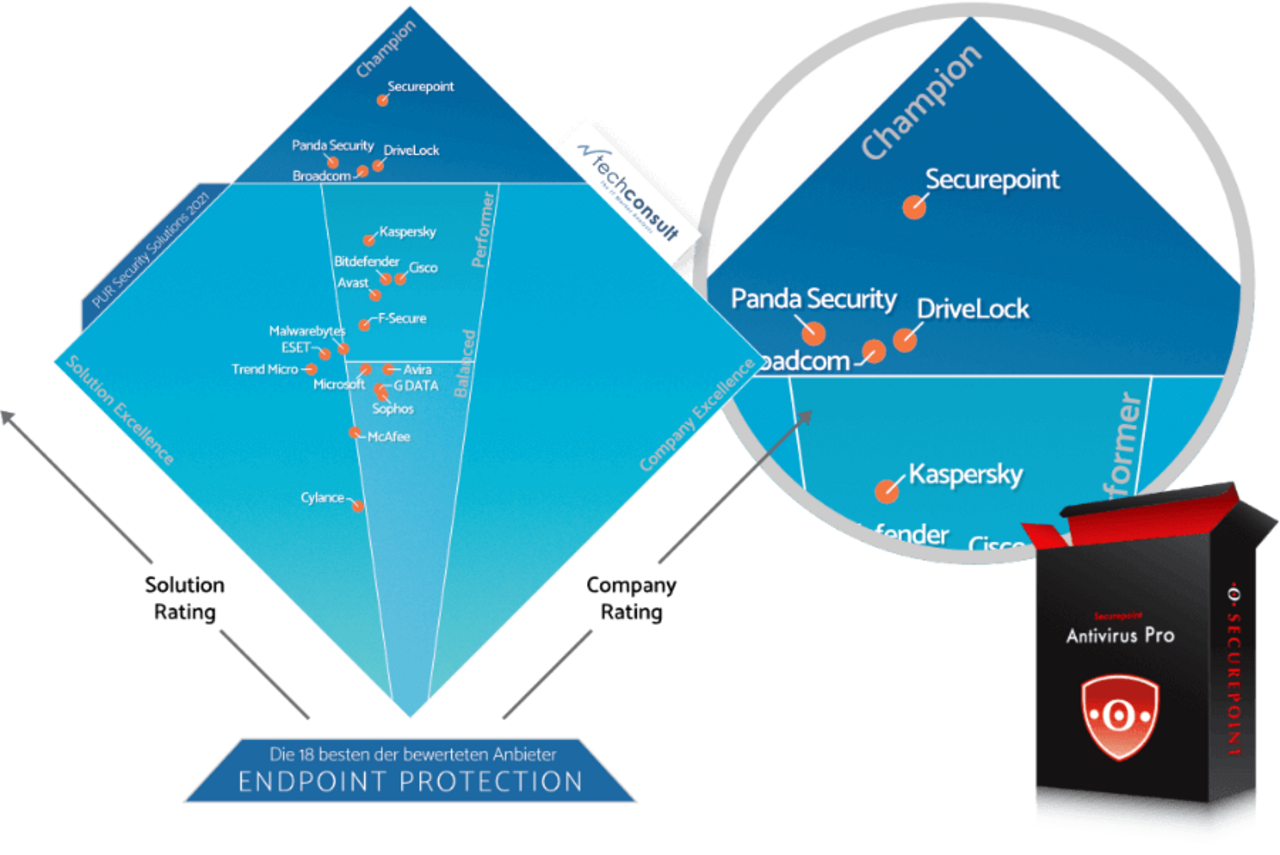 techconsult PUR 2021 Endpoint Protection