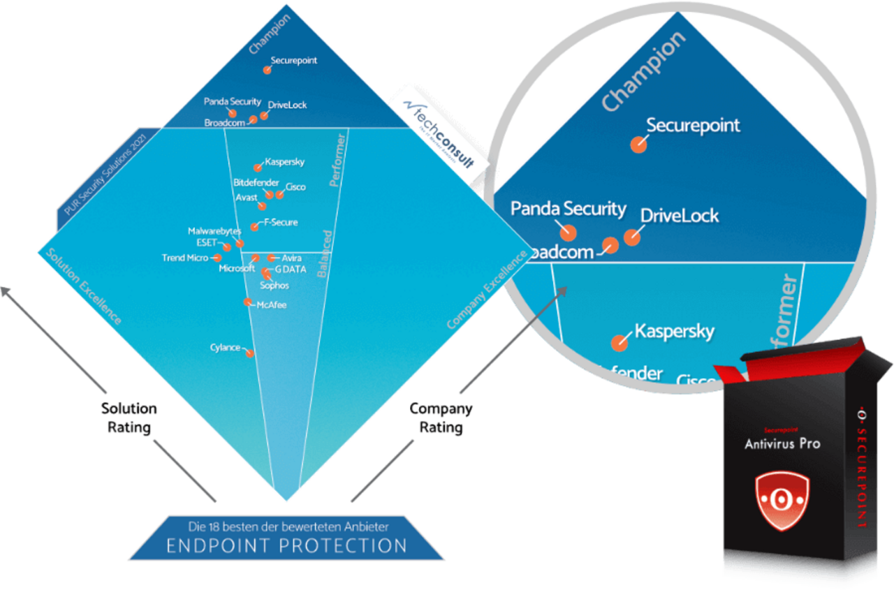 Darstellung der Bewertung der besten Anbieter zueinander techconsult PUR 2021 Endpoint Protection