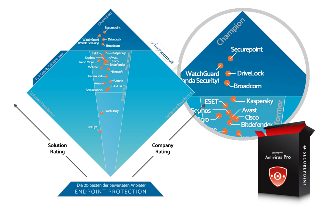 Darstellung der Bewertung der besten Anbieter zueinander techconsult PUR 2022 Endpoint Protection