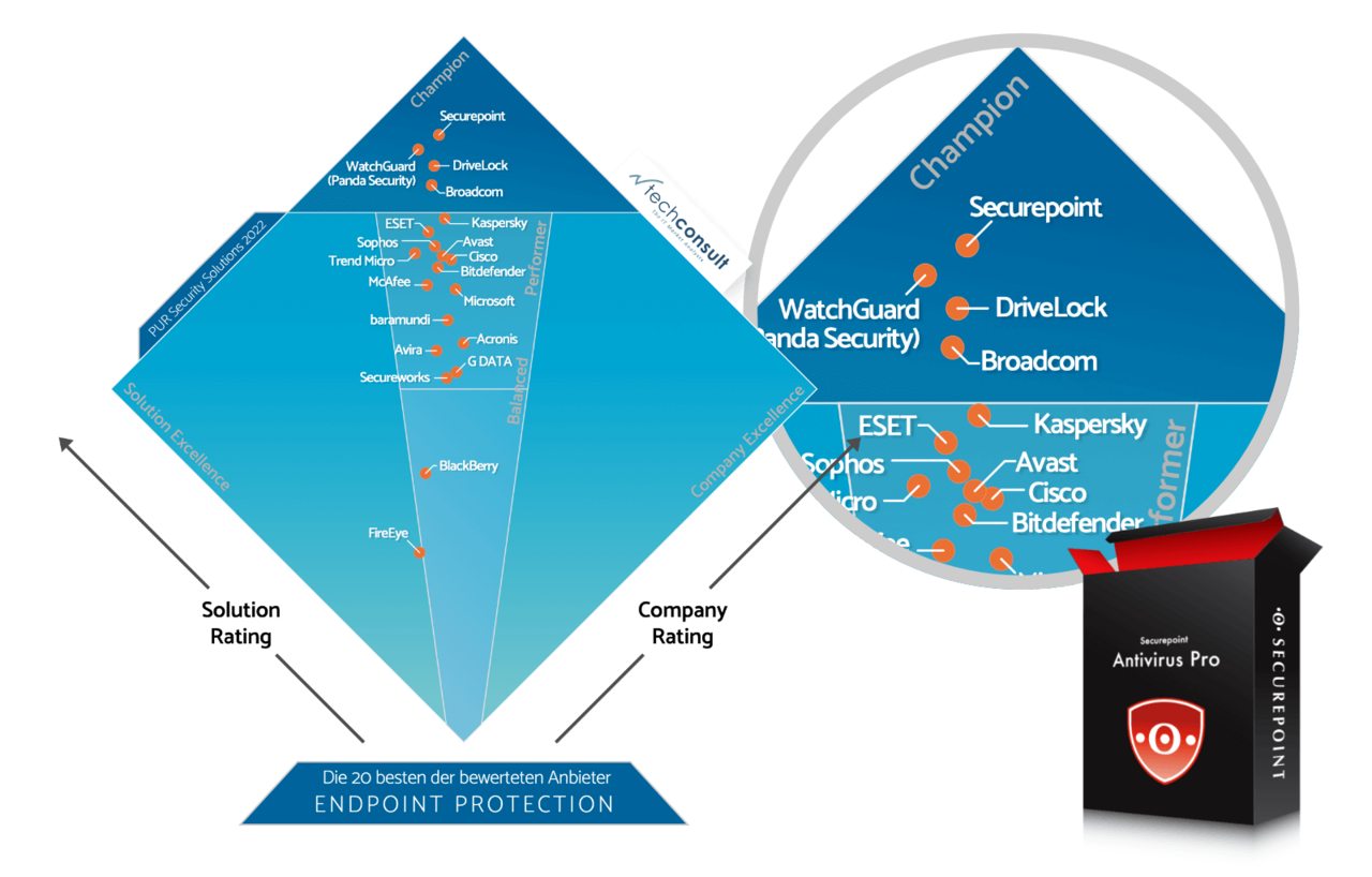 techconsult PUR 2022 Endpoint Protection