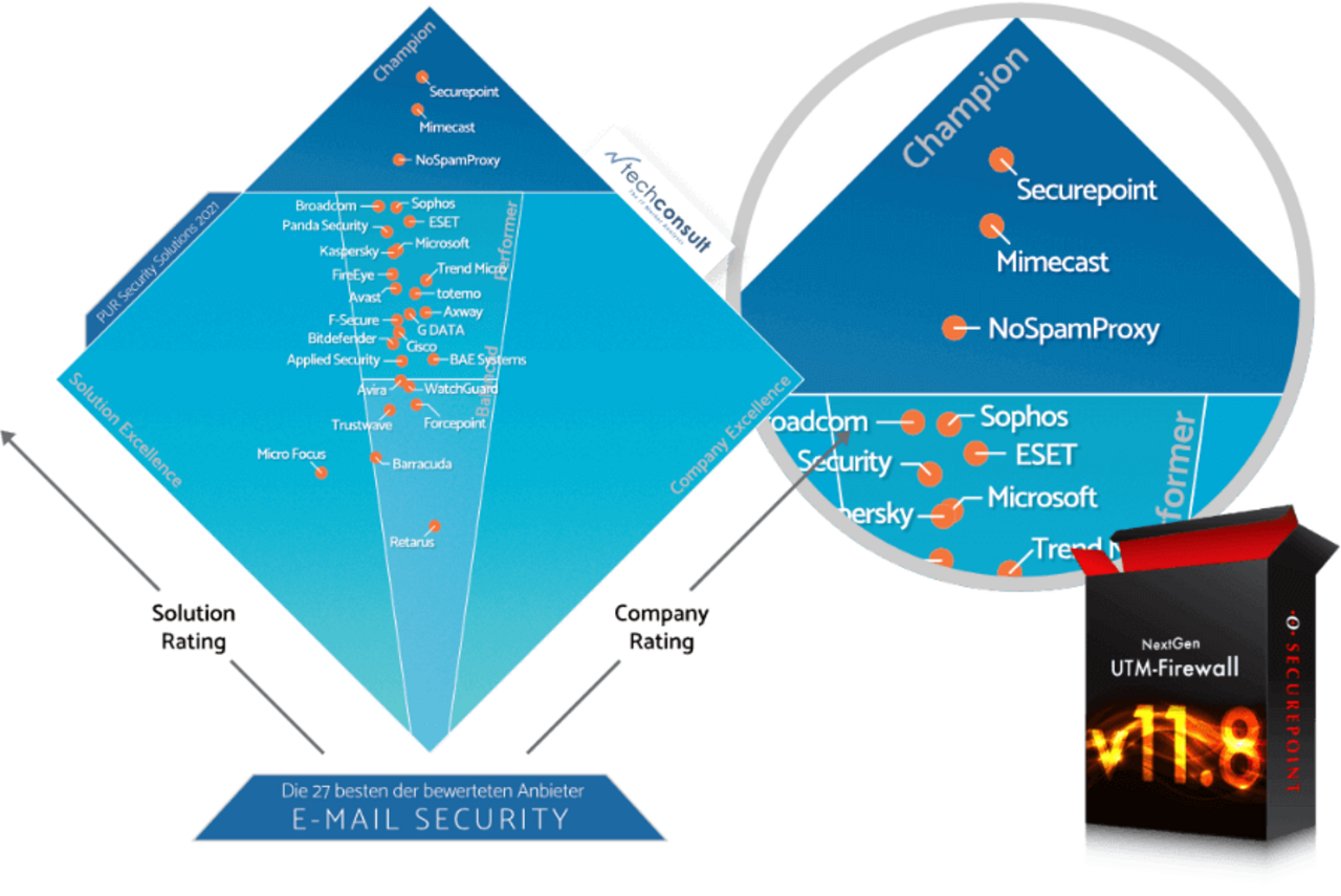 Darstellung der Bewertung der besten Anbieter zueinander techconsult PUR 2021 E-Mail Security