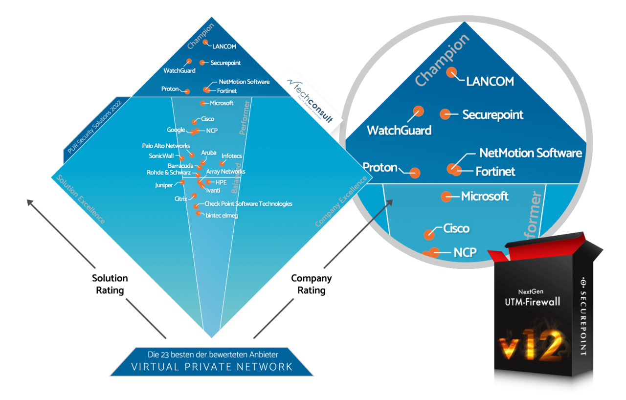 techconsult PUR 2022 Virtual Private Network