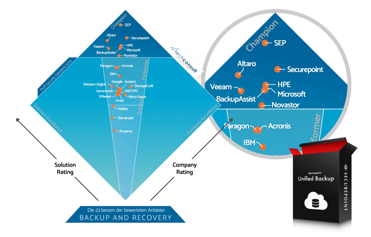 techconsult PUR 2022 Backup & Recovery