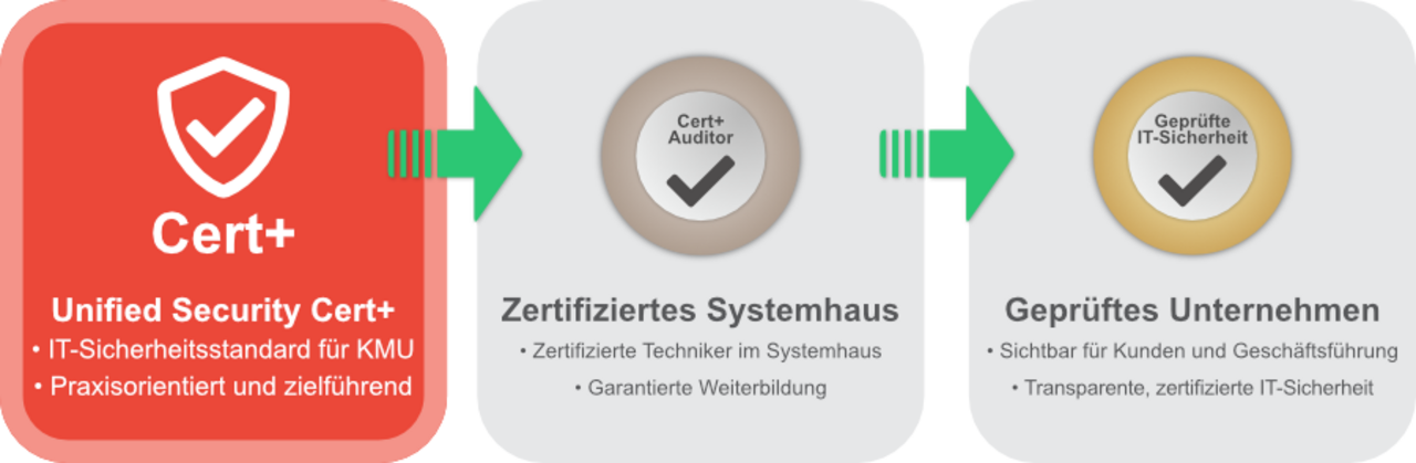 Grafik zur Darstellung von Cert+