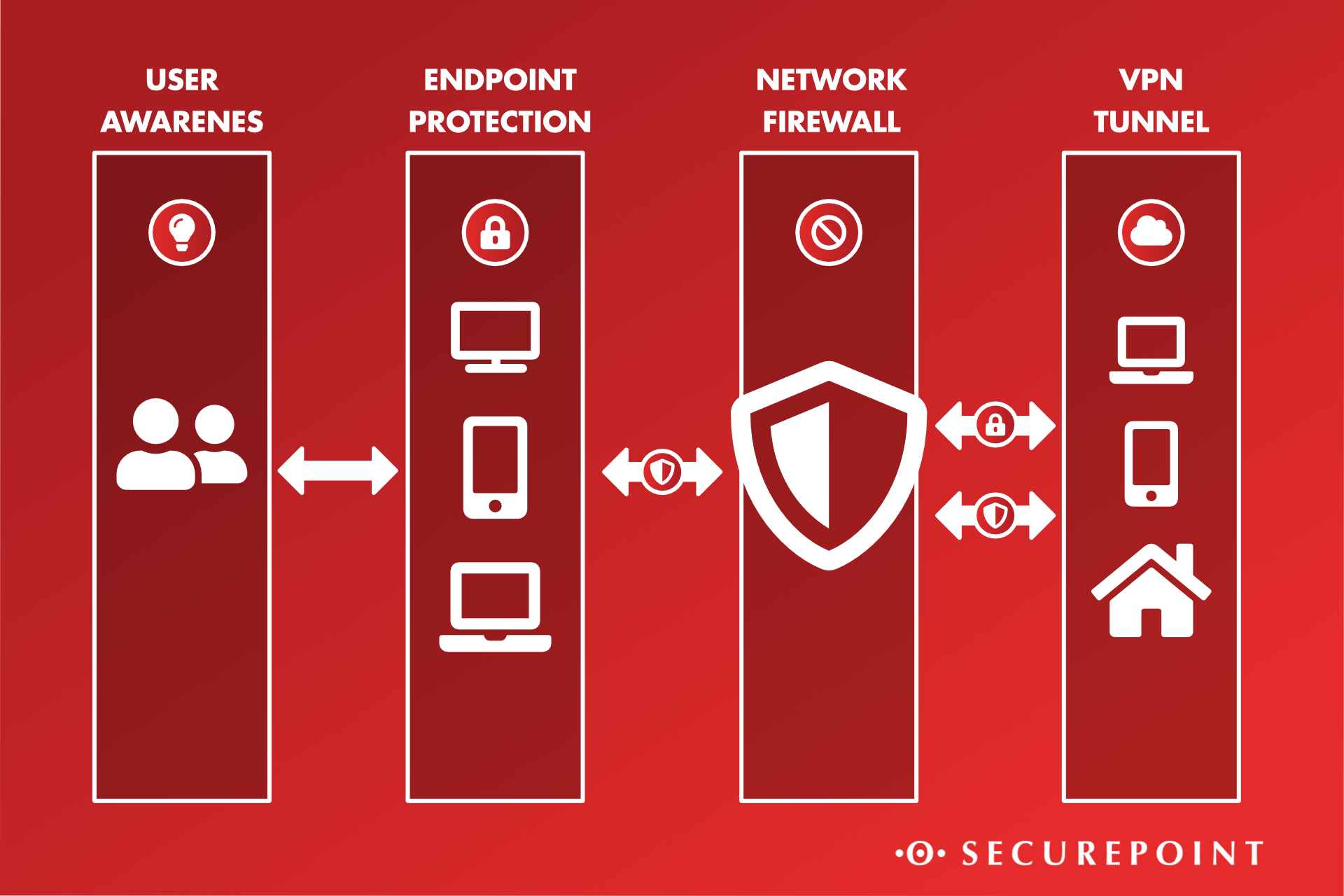 Die Infografik zeigt vier verschiedene Schichten der It-Sicherheit. Sie beginnt mit aufmerksamen Anwendern, geht über zu geschützten Endgeräten und dann zur Firewall, die das interne vom externen Netzwerk trennt. Außerhalb davon befinden sich Mobile Endgeräte und Arbeitsplätze, die durch sichere VPN-Tunnel an das Unternehmensnetz angeschlossen sind.