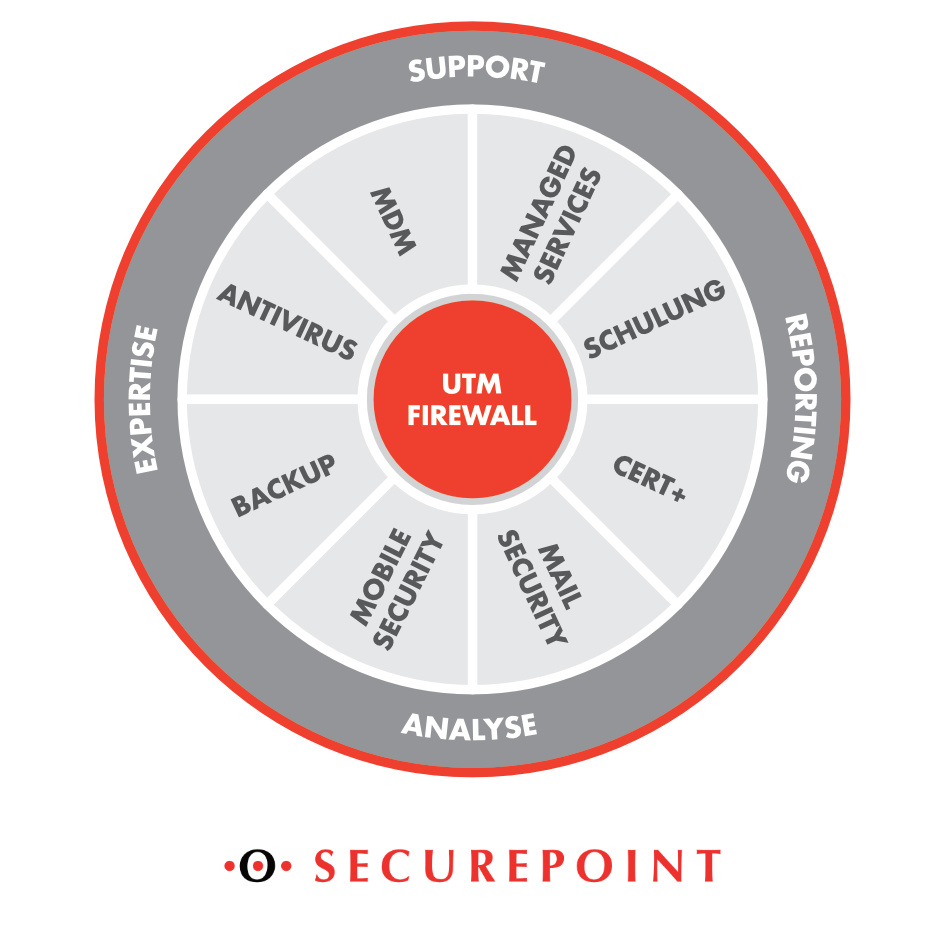 Grafische Darstellung von Securepoint Unified Security. Grafische Darstellung von Securepoint Unified Security