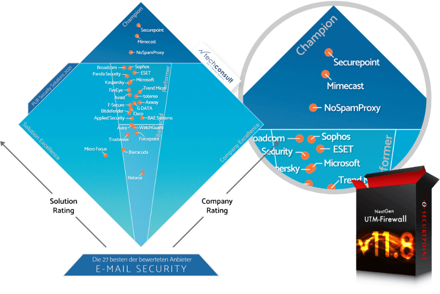 Darstellung der Bewertung der besten Anbieter zueinander techconsult PUR 2021 E-Mail Security