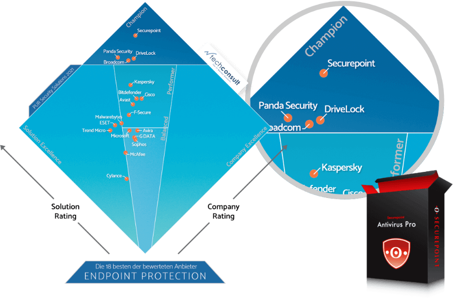 Darstellung der Bewertung der besten Anbieter zueinander techconsult PUR 2021 Endpoint Protection