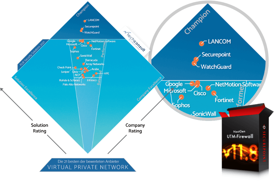 Darstellung der Bewertung der besten Anbieter zueinander techconsult PUR 2021 Virtual Private Network