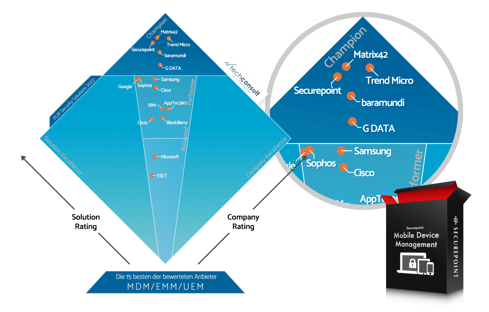 Darstellung der Bewertung der besten Anbieter zueinander techconsult PUR 2022 MDM/EMM/UEM
